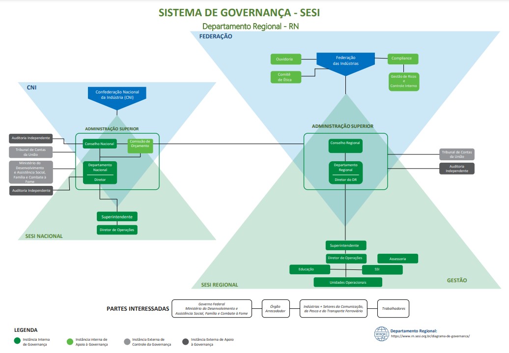 Diagrama de Governança do SESI